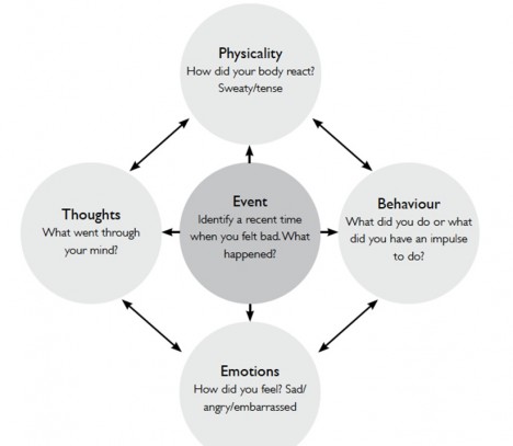 CBT Diagram